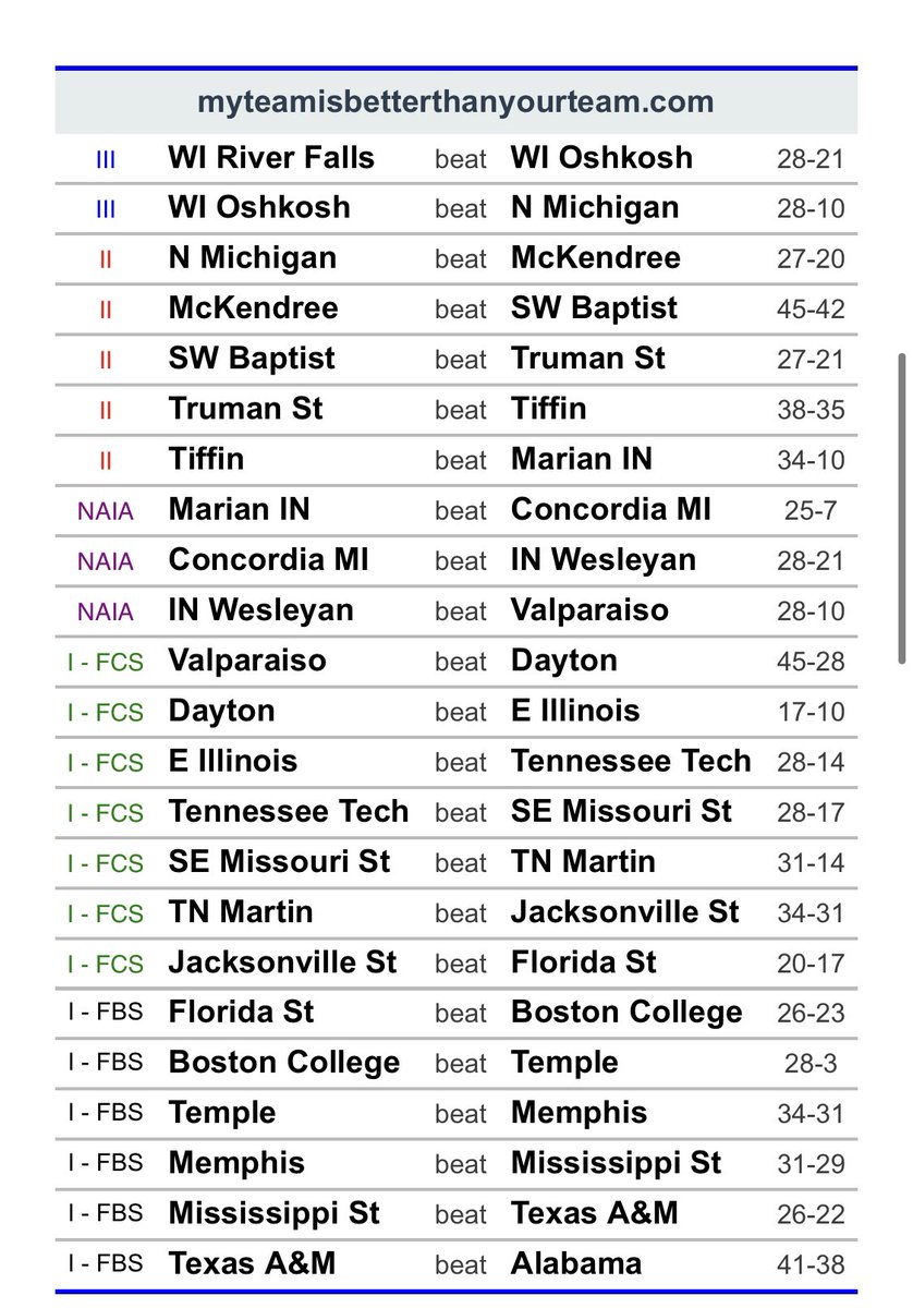 thecfbnetwork's tweet photo. D3, D2, NAIA, FCS, and FBS > Alabama

#naia #d3fb #d2football #fcs https://t.co/wySfUYy7wz