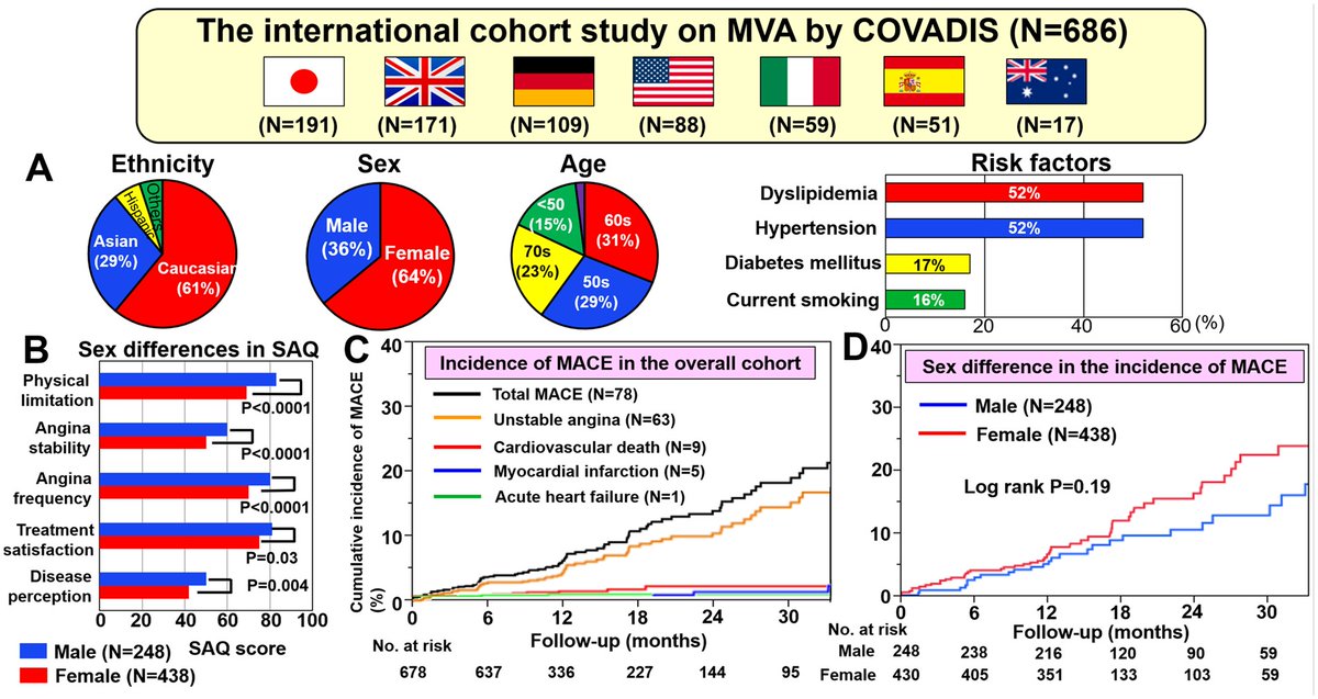 Clinical characteristics and prognosis of patients with microvascular angina: an international and prospective cohort study by the Coronary Vasomotor Disorders International Study (COVADIS) Group @escardio @ESC_Journals #EHJ #CardioTwitter #angina academic.oup.com/eurheartj/arti…