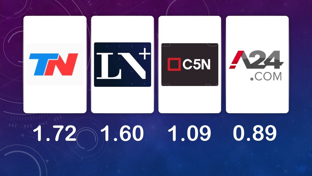 SILMARprod's tweet photo. Otra gran noche de @YSG_TN con @diegoleuco + @salinaslucia @osvaldobazan y @santiagofioriti x TN https://t.co/cTt8Am3cVW