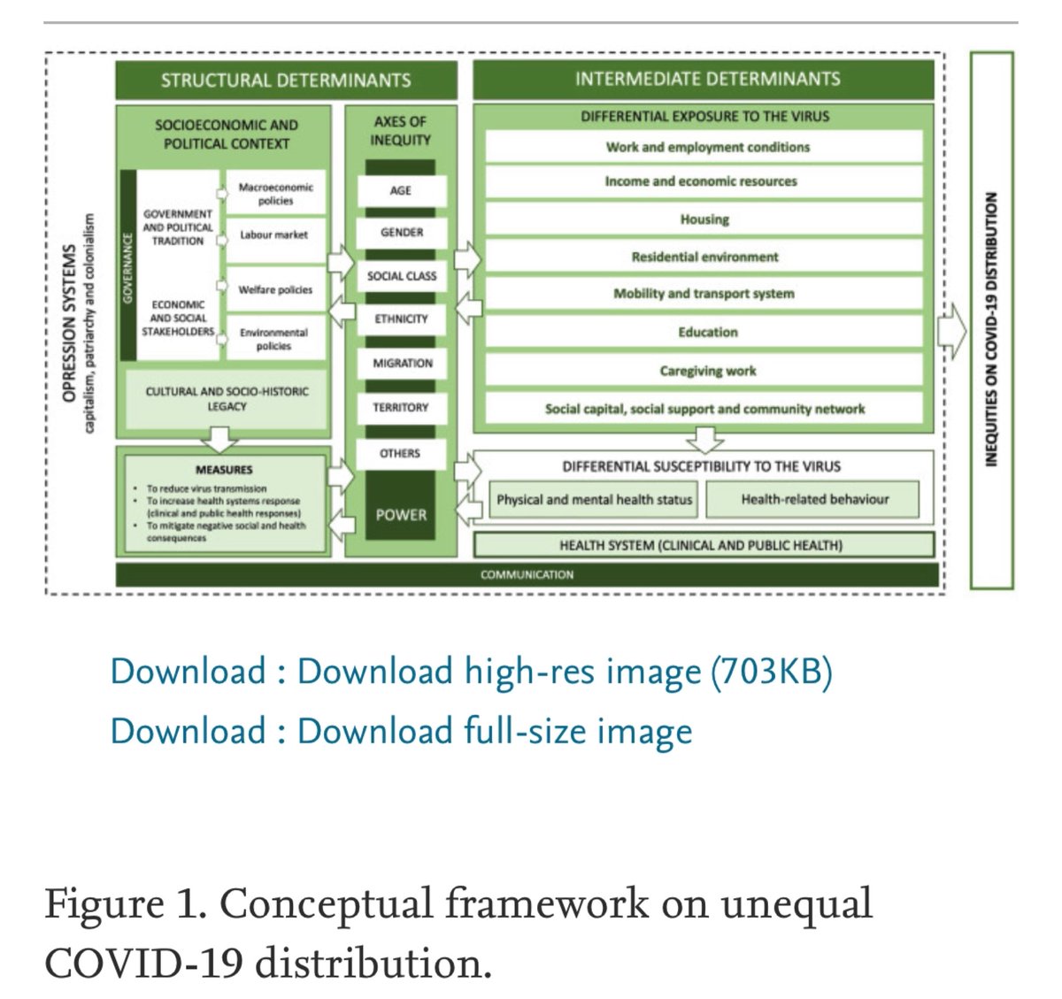 Our article on the social determinants of Covid-19 published in <a href="/gacetasanitaria/">Gaceta Sanitaria</a>: sciencedirect.com/science/articl… An article of @salutpublicabcn <a href="/hugovasquezv/">Hugo Vásquez</a> <a href="/mpasarin/">Maribel Pasarín Rua</a> <a href="/catherineprz1/">Catherine Pérez</a> <a href="/biaani/">Biaani</a>  et al. Here the conceptual framework:
