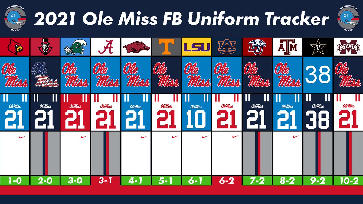 OleMissUnis's tweet image. Ole Miss finishes the season 10-2, the school’s first ever 10 win regular season. 

Ole Miss also wore all four away uniform combinations this season. 

The Rebels will now wait to learn of their destination for their bowl game.