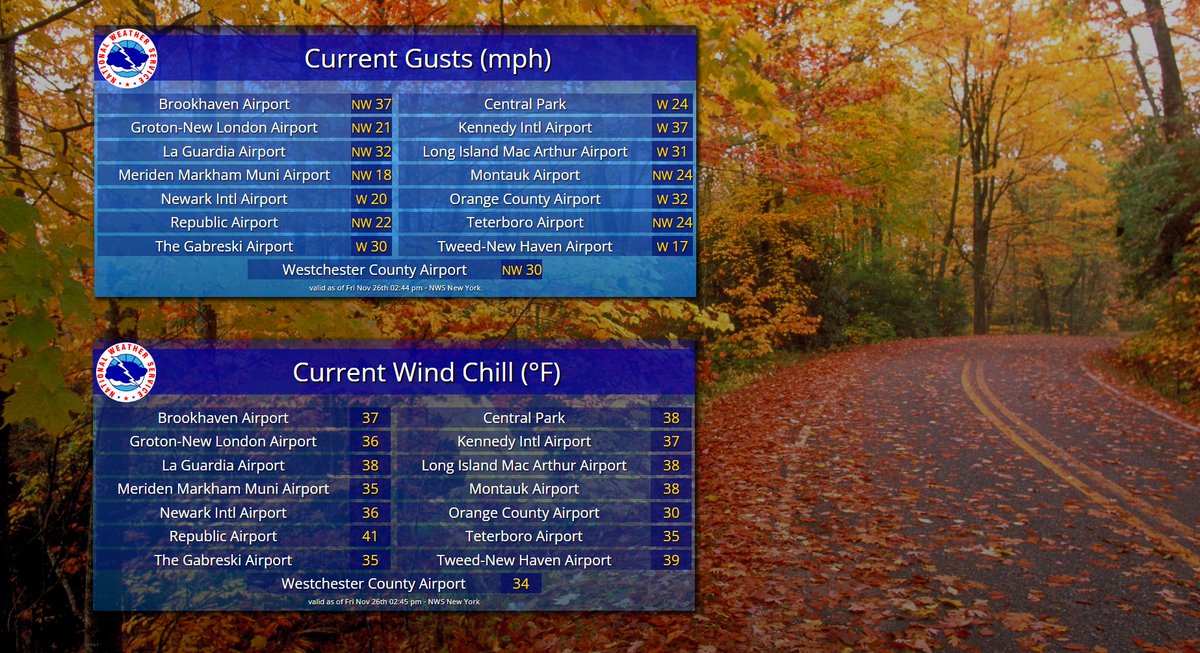 NWSNewYorkNY's tweet photo. Gusty winds upwards of 40 mph at times are causing wind chills in the 30s this afternoon! 🌬️🥶
Temperatures tumble into the 20s and 30s tonight with blustery conditions continuing. Even colder air moves in this weekend! #NYwx #NJwx #CTwx https://t.co/VHR8IaoHCR