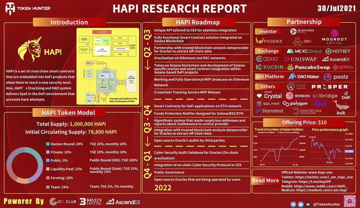 azazel_birsha's tweet image. For sure $HAPI protocol #SafeCex #SafeDex 25mil mc max supply 1mil tokens big partnerships @solana @NEARProtocol @HECO_Chain @XinFin_Official @0xPolygon @avalancheavax @ReefDeFi