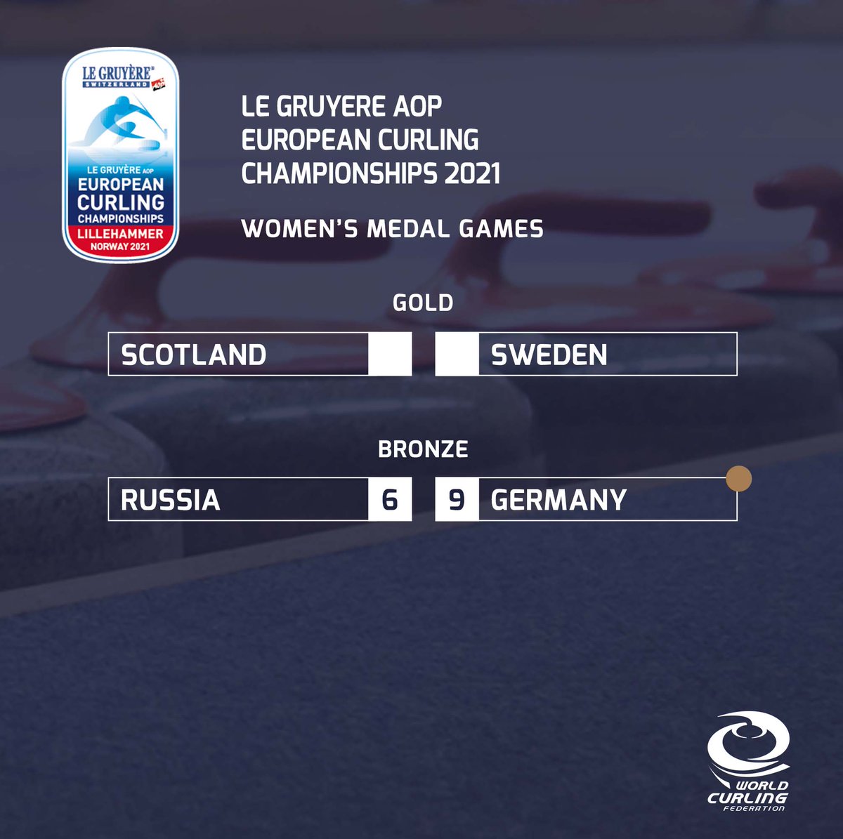 worldcurling's tweet photo. RESULT | Le Gruyère AOP European Curling Championships 2021 Women's Bronze Medal Game

Congratulations to @teamjentsch on winning the 🥉 Medal Game!

#curling #ECC2021 https://t.co/bGBKyw9AbH