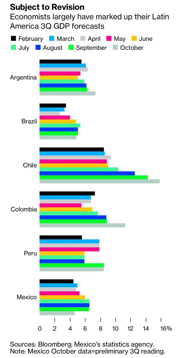 The hottest of Latin America’s bigger economies, Chile, is expected to at least maintain the torrid pace set in the second-quarter as billions of dollars in stimulus measures propel the expansion of one of the region’s richest nations. https://t.co/6jknNGebO6