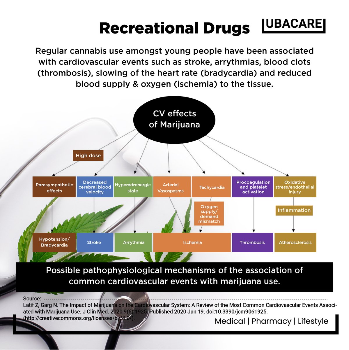 ubacareofficial's tweet photo. Does recreational drug use increase cardiovascular problems?

#interestingfacts #body #ubacare #health #healthy #womenshealth #facts #wellbeing #pharmacy #pharma #heart #fitness #hearthealth #drugs #stroke https://t.co/3C33aR1Vam