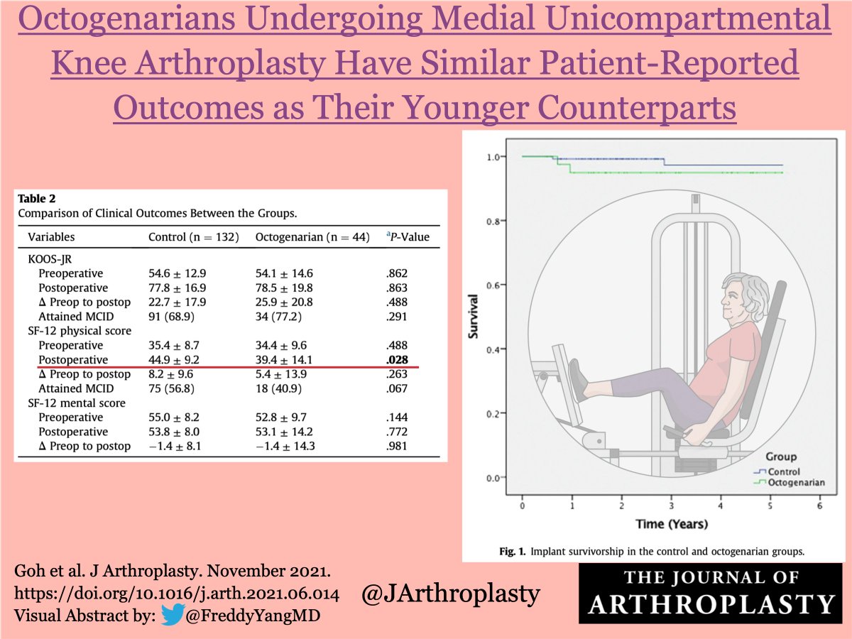 The Journal of Arthroplasty (@jarthroplasty) on Twitter photo Age is just a number and #UKAs are successful. It's a happy marriage.
doi.org/10.1016/j.arth…
<a href="/RothmanOrtho/">Rothman Orthopaedics</a> <a href="/ResearchAtJeff/">Jefferson Research</a> Age is just a number and #UKAs are successful. It's a happy marriage.
doi.org/10.1016/j.arth…
<a href="/RothmanOrtho/">Rothman Orthopaedics</a> <a href="/ResearchAtJeff/">Jefferson Research</a>