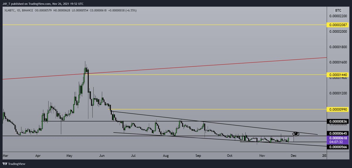 Marsiveshot's tweet image. $XLM Vs $REQ: At some point will have to pamp.