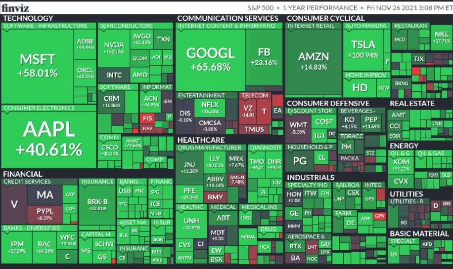S&amp;P 500 1 day vs 1 year performance.
