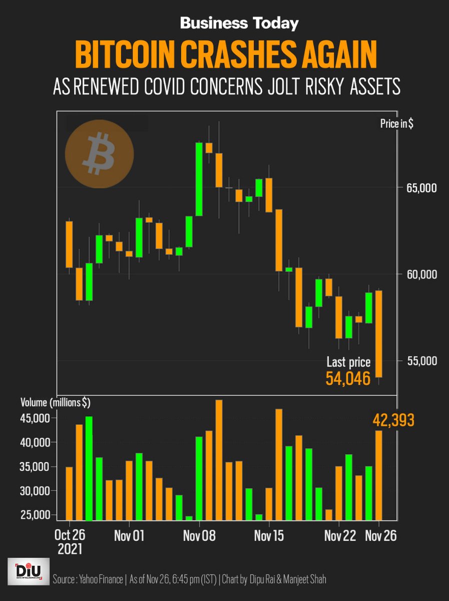 business_today's tweet image. The price of #Bitcoin has crashed 20 per cent since November 8. As investors are pulling out money from all the risky assets globally, following the detection of a highly infectious Covid variant, the price of the cryptocurrency has sunk 8 per cent in the last 24 hours. | #DIU