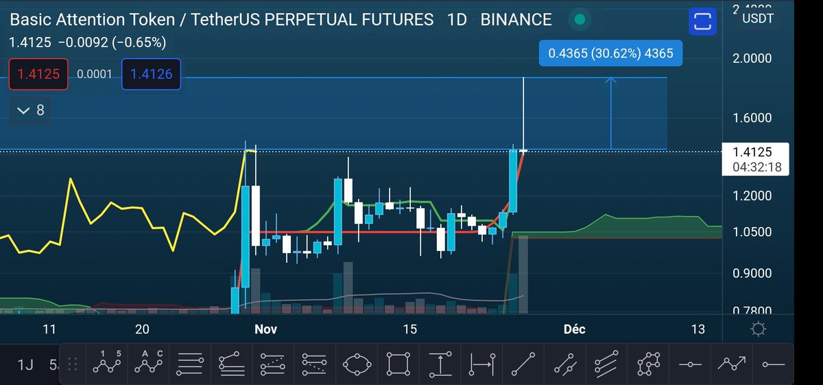 CryptoSpider__'s tweet photo. $BAT +30% ravalé si rapidement 😁🕷️
#BAT #Brave #BraveSoftware https://t.co/uMAtFhPX1F