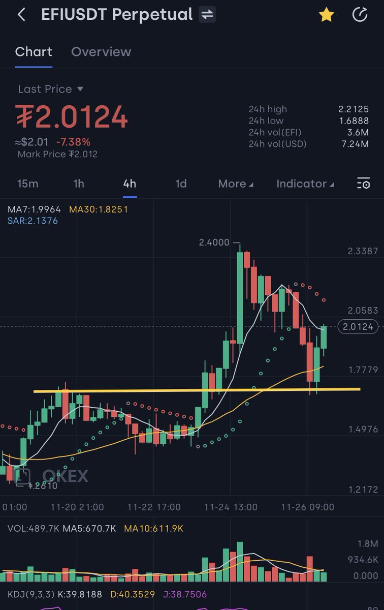 CryptoFlight787's tweet photo. $EFI impressed by the strength of #EFI. Closed my long position at $2.2 just before today’s FUD made #Efinity dump down to support around $1.68 before bouncing. Waited for the 4 hour candle to close to confirm the bounce, then opened a new long. DYOR #cryptocurrency #Crypto https://t.co/J7L8cGhjN5