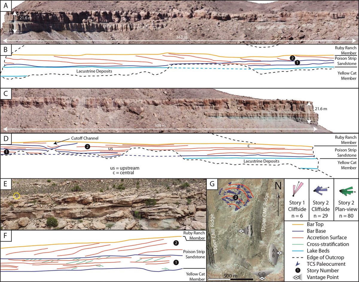 SP_TheGeologist's tweet photo. The third, and final paper from my PhD! With @adrian_hartley
@Virtualgeol and Magda Chmielewska

Coarse-grained meandering distributive fluvial system of the basal Cedar Mountain Formation, U.S.A. #fluvial #meandering #sedimentology #geology 

https://t.co/GGU8mcYvaz https://t.co/RTSihcZK8K