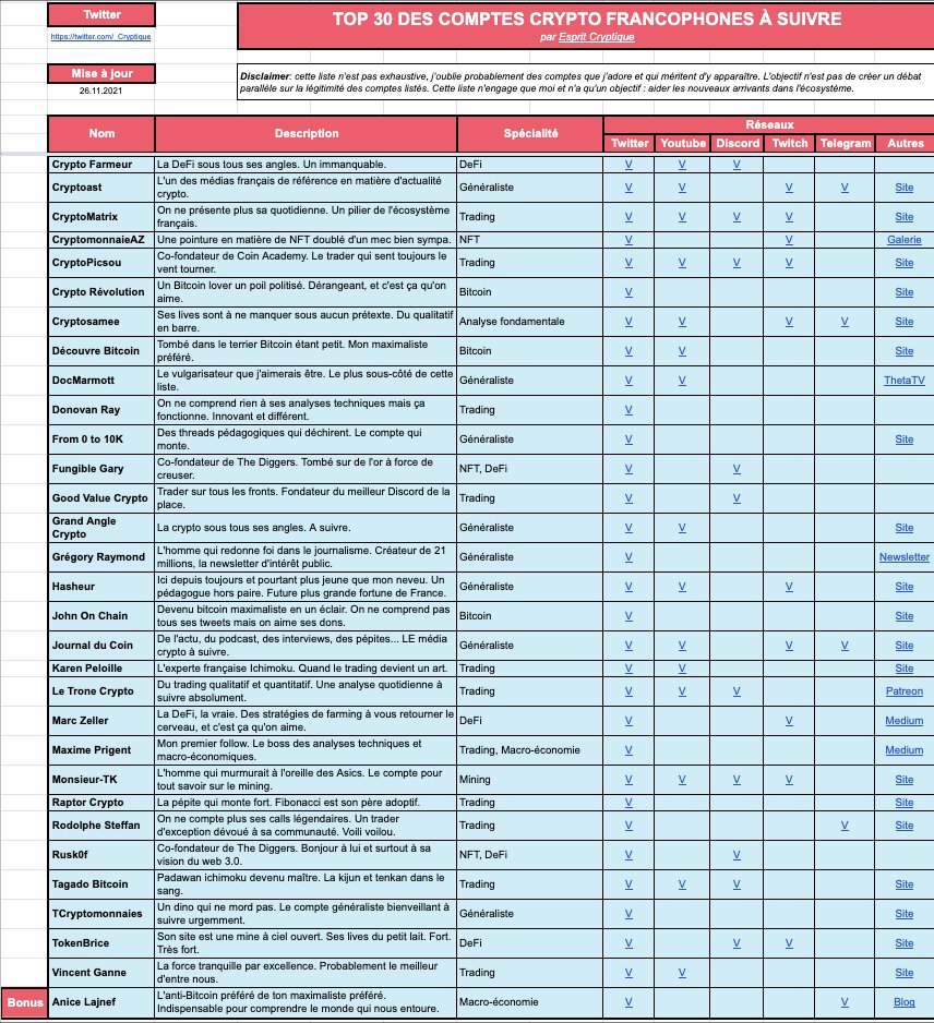 _Cryptique's tweet image. J'ai donc essayé de créer un document partagé qui regroupe le top 30 des comptes à suivre absolument. Les boss du game quoi.

J'ai accompagné le tableau d'une description, de la spécialité et des liens vers l'ensemble des réseaux sur lesquels le contenu est produit.