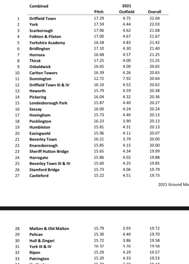 jamesbrown279's tweet photo. 4th out of 96 clubs. (Little below where I’d like to be but some very big clubs above) Well done Mark top effort to turn Driffield’s ground round from where it has been. Jamie will be top next year 🙏  And with that I’ll drop the Mike!!! It’s been a pleasure. https://t.co/GZArDGLPSl