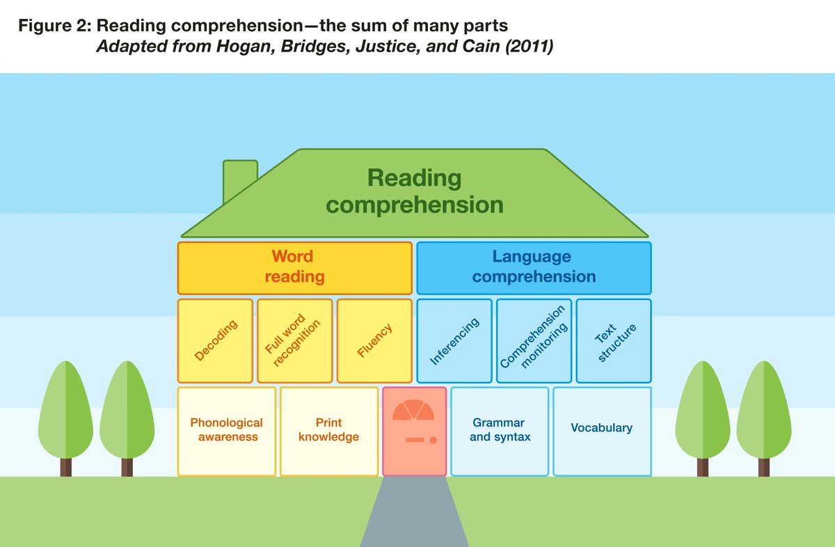 "Understanding the underlying components of reading, how they build on one another, along with how they must come together to enable reading comprehension, is a critical first step for planning effective literacy provision," writes the EEF's Aoife Duff. 

eef.li/Fv19h6