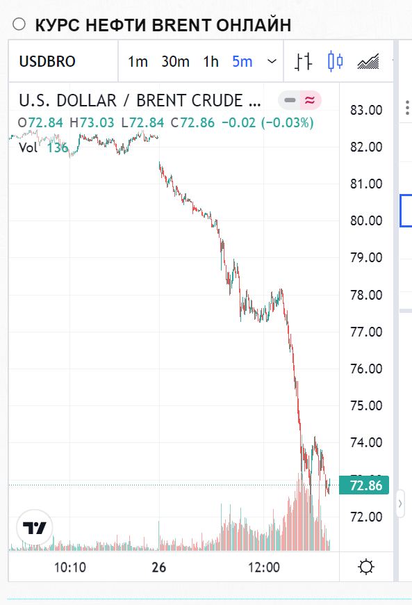 Цена на #нефть 26 ноября спикировала приблизительно на 10%. США и Европа закрывают авиасообщение со странами Африки.