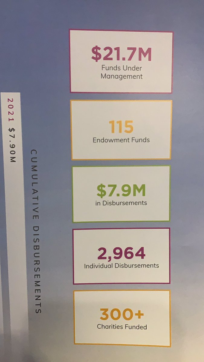 Shout out to Chair <a href="/traci_ctsimmons/">Traci Simmons</a> to congratulate her, members of the Board, staff and volunteers of <a href="/FrederictonCF/">Fredericton Community Foundation</a> for surpassing $20M in assets this year. Wow. I remember our lofty goal of $15M by 2015. This $ = amazing impact in our community. 👏👏👏