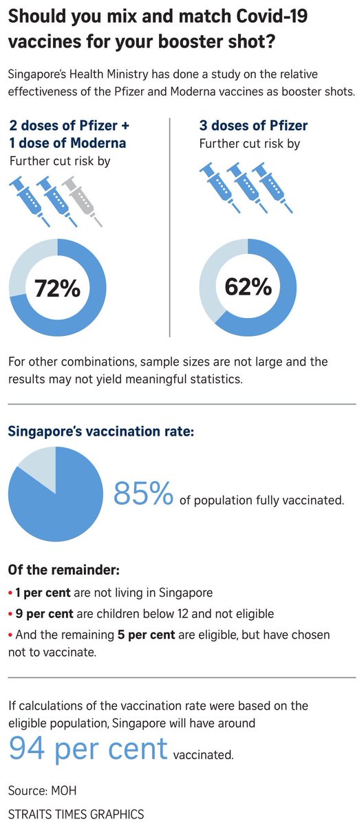 #Covid_19 vaccine boosters: the most important questions

Algunos estudios demuestran una mejor protección al recibir una 3era dosis distinta a las dos primeras iniciales.

¿¿Que opinan??

nature.com/articles/d4158…
