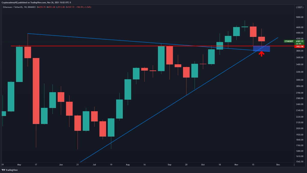 JustinBennettFX's tweet photo. $ETH is still holding above the confluence of support between $3,700 and $4,000. 

One of the better market structures, atm.

#Ethereum https://t.co/FgHqa0hs6j