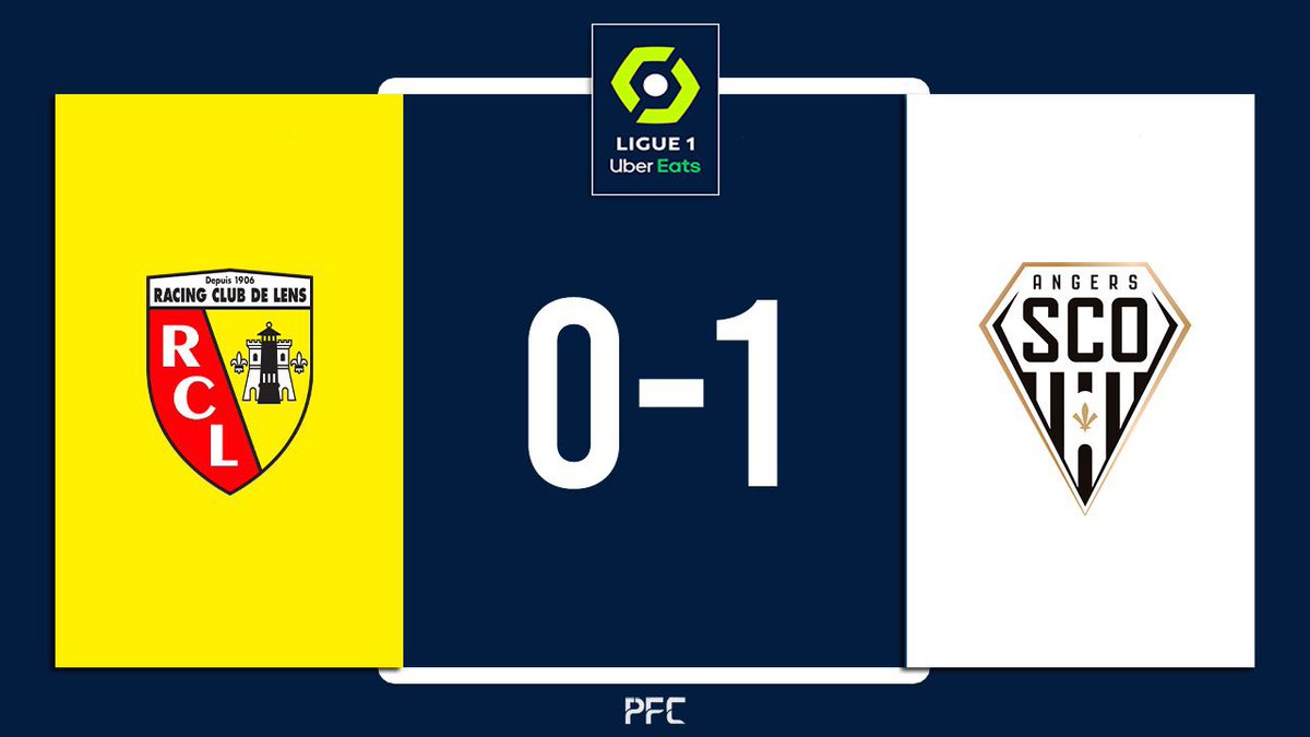 Jocoatch's tweet image. #lensAngers J’aime beaucoup l’intensité de cette première période malheureusement Lens paye quelques déchets techniques mais qu’est-ce que c’est fort Angers dans la transition à l’image du but ça combine et ça se projette très vite !!