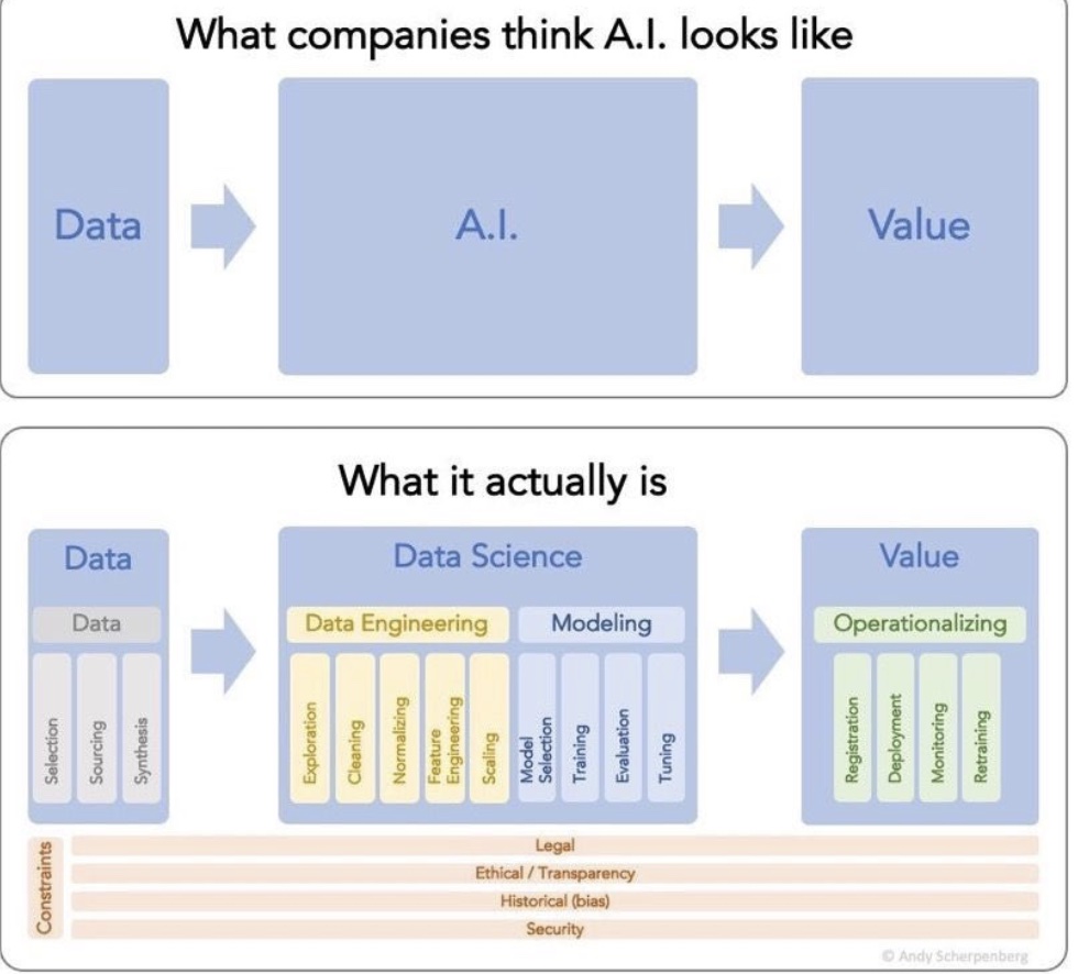 Shi4Tech's tweet photo. What companies think #ArtificialIntelligence looks like and What it actually is☺️

v/ @alvinfoo 
#AI 
@jblefevre60 @DeepLearn007 @ipfconline1 @SpirosMargaris @Xbond49 @JeroenBartelse @CurieuxExplorer @labordeolivier @FrRonconi @globaliqx @ravidugh @BetaMoroney @rwang0 @gvalan https://t.co/bTTxLef31j