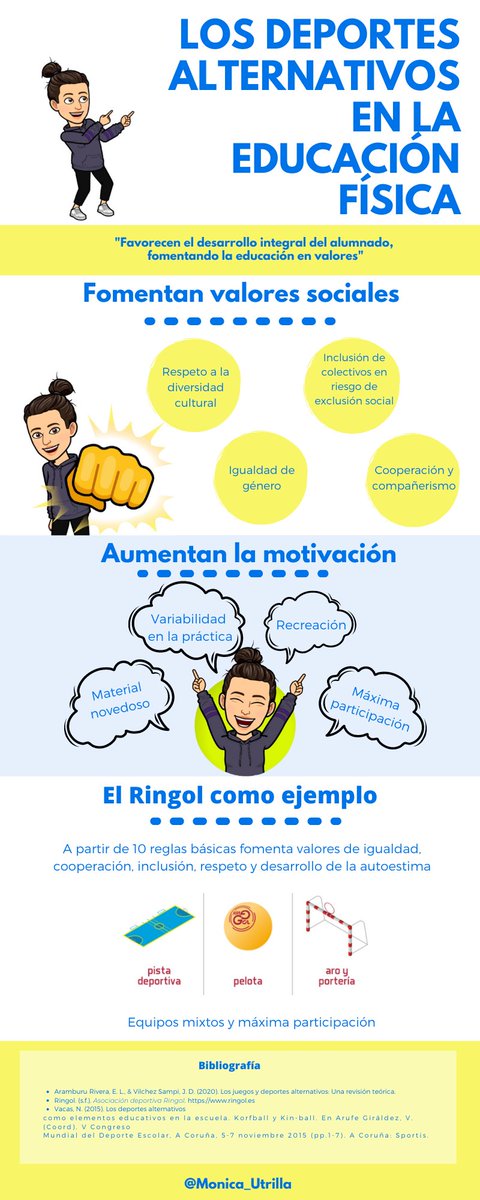 Monica_Utrilla's tweet photo. ¿Conocéis los deportes alternativos? He elaborado una infografía sobre los beneficios que aporta su implantación a las sesiones de educación física. #muvicef ⬇️🧐 https://t.co/n92T4uay8Q