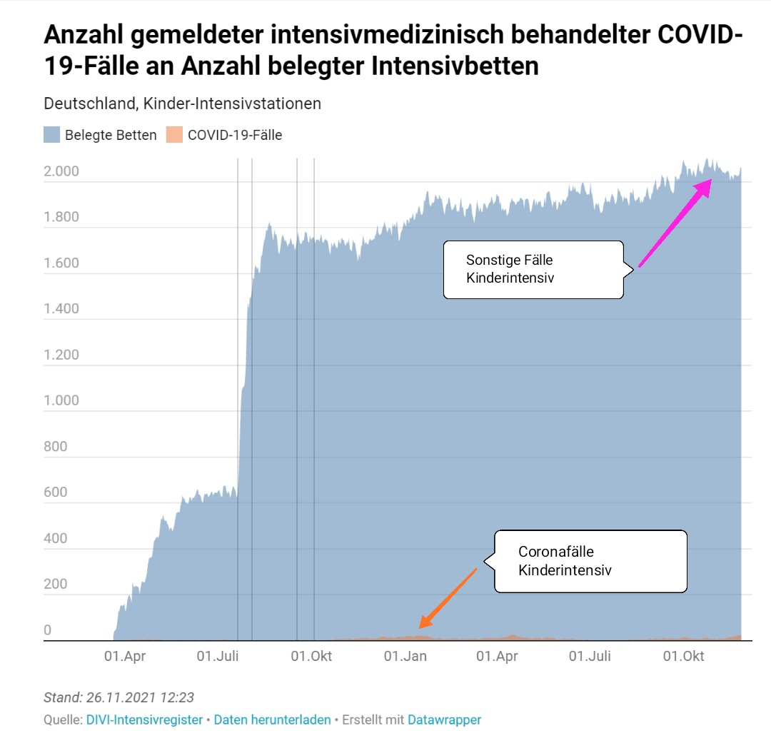 SoniaMarima's tweet photo. Wo sind eigentlich die Schlagzeilen abgeblieben zu überfüllten Kinderintensivstationen? 

Warum gibt es dazu keine Meldungen in den Nachrichten zur besten Sendezeit?

Ich sage es euch: Weil es nicht Corona ist.

#Triage https://t.co/yPg496YH7Y