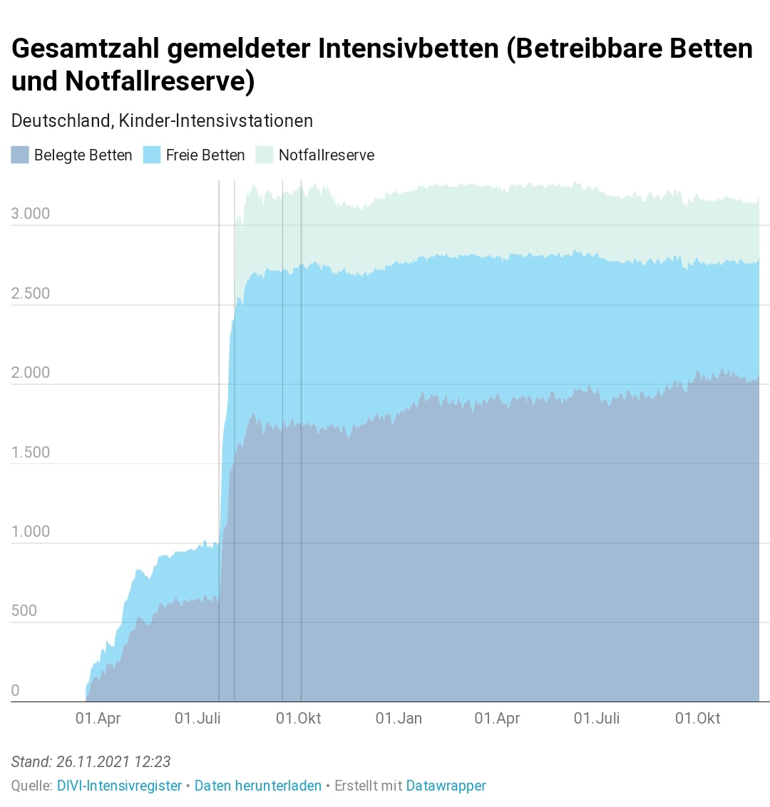 SoniaMarima's tweet photo. Wo sind eigentlich die Schlagzeilen abgeblieben zu überfüllten Kinderintensivstationen? 

Warum gibt es dazu keine Meldungen in den Nachrichten zur besten Sendezeit?

Ich sage es euch: Weil es nicht Corona ist.

#Triage https://t.co/yPg496YH7Y
