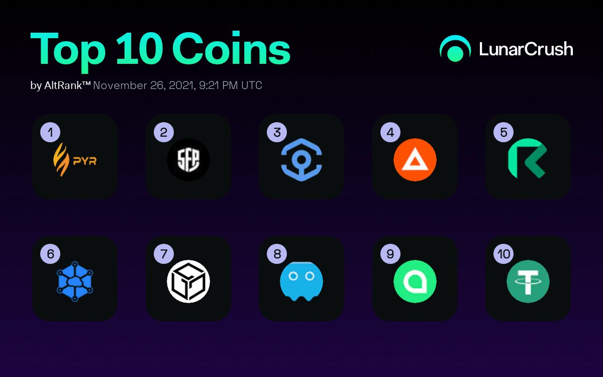 Real-time Top 10 Coins by AltRank™ with leading combined social + market activity.

$pyr #vulcanforged
$sfp #safepalio
$ankr #ankr
$bat #basicattention
$req #requestnetwork
$storj #storj
$gala #galatoken
$soul #phantasma
$sc #siacoin
$usdt #tether

lnr.app/s/Lnq7X4