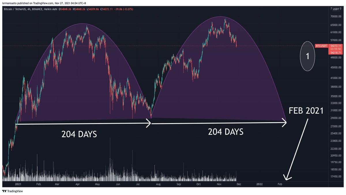 swatat's tweet photo. When my eyelids are heavy but my thoughts are heavier. My 4 #BTC charts. Which 1 you think is gonna happen? I wish for #3 but I think it’s #1 (Hope i’m wrong). Please #BTC don’t be #2! #4 is my short term prediction (w/ MAs). Let me know your thoughts! #crypto #technicalanalysis https://t.co/ebMJE2UGYN