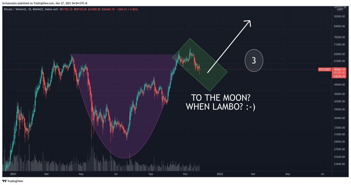 swatat's tweet photo. When my eyelids are heavy but my thoughts are heavier. My 4 #BTC charts. Which 1 you think is gonna happen? I wish for #3 but I think it’s #1 (Hope i’m wrong). Please #BTC don’t be #2! #4 is my short term prediction (w/ MAs). Let me know your thoughts! #crypto #technicalanalysis https://t.co/ebMJE2UGYN
