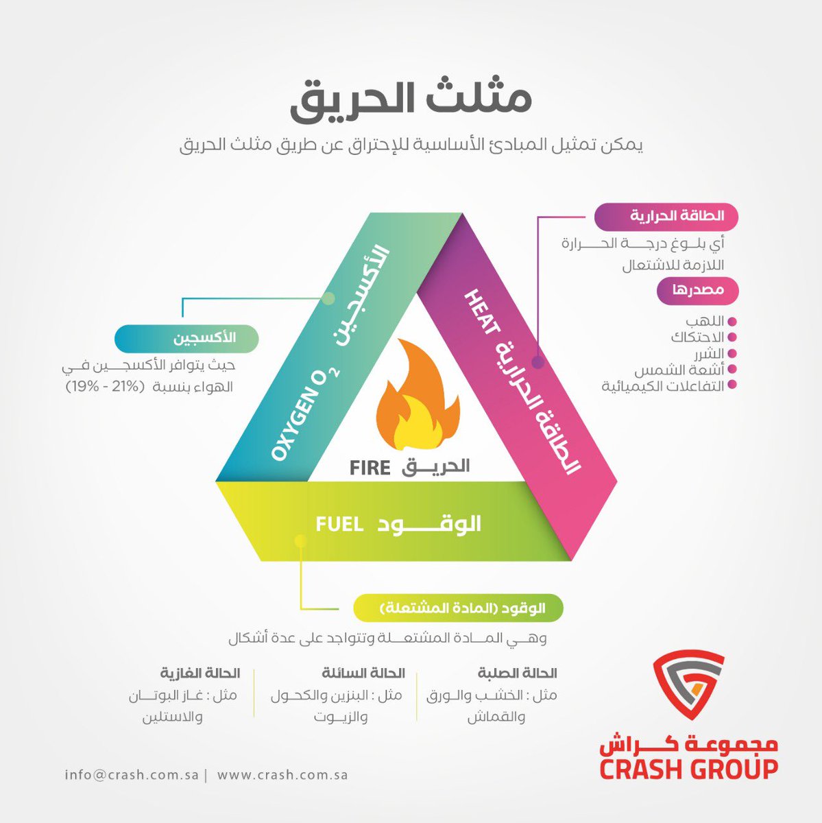 SafetyCrash's tweet photo. 📌ثقافة

مثلث الحريق 

يٌفهم لسببين:

•السبب الأول:
لمنع الحريق قبل وقوعها
وهو الأهم والأقل تكلفه والأقل ضرراًوأهم ضلعين في هذه المرحلة يمكن المنع من خلالها (المادة-الحرارة)أما الأكسجين فهو الأقل أهمية.
•السبب الثاني :
لمكافحة الحريق عند حدوثها  بإبعاد الأضلاع الثلاثة عن بعضها. https://t.co/rqJ5uBdcq8