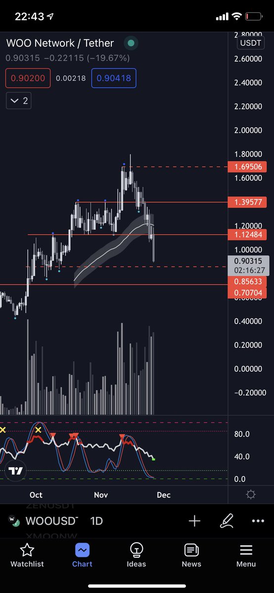 $WOO

This got hit pretty hard, a bit too much imho.

Set a few buys around 0.85.
