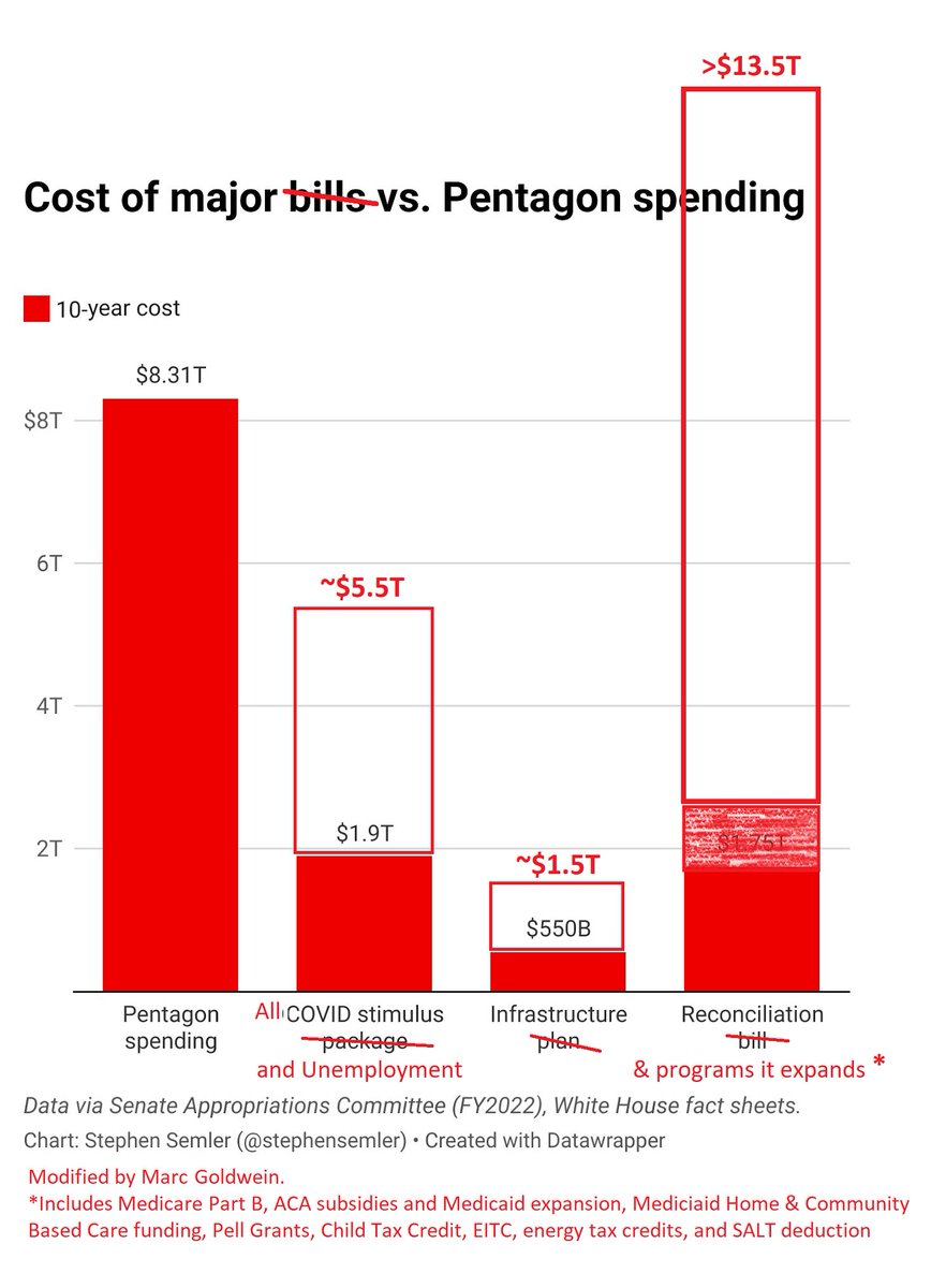 MarcGoldwein's tweet photo. The graph from Rep Jayapal compares TOTAL defense spending to the INCREASE in stimulus, infrastructure, and reconciliation spending. 

Here are totals against totals: https://t.co/WJTaEbYWGz