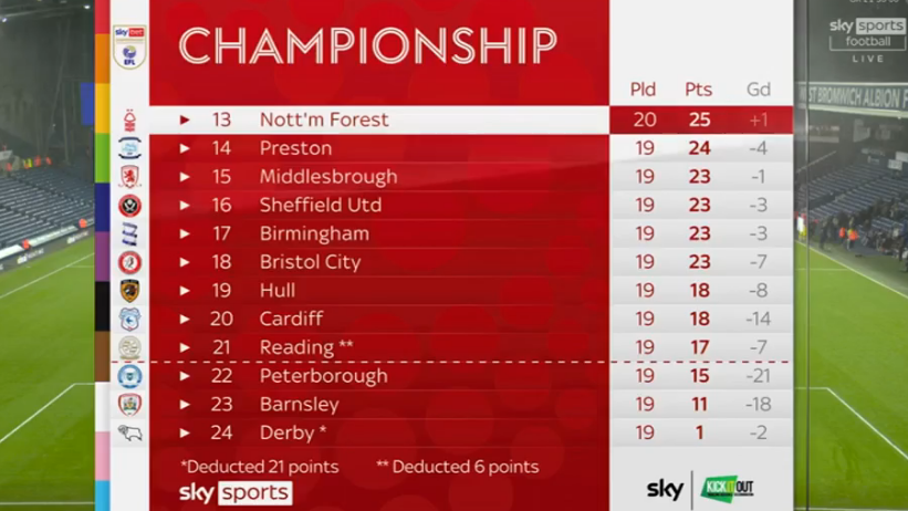 foet247europa's tweet photo. FT West Bromwich Albion 0 Nottingham Forest 0. #WBAFOR https://t.co/JH56UPKGA2