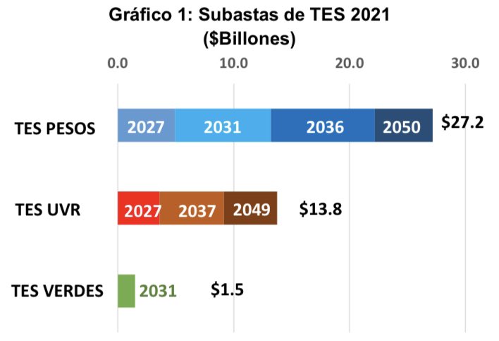 cesararias's tweet photo. #Colombia🇨🇴 finaliza con éxito programa #subastas #TES 2021, en línea con metas #PlanFinanciero

- 45 subastas por $42bn
- 63% TES #COP, 33% TES #UVR, 3% #TESVerdes
- Sólida #demanda, 3x #BidToCover
- #VidaMedia alcanza récord 8 años

Comunicado Prensa⬇️
https://t.co/qxcLjg6xoB https://t.co/wrOAp6DorV