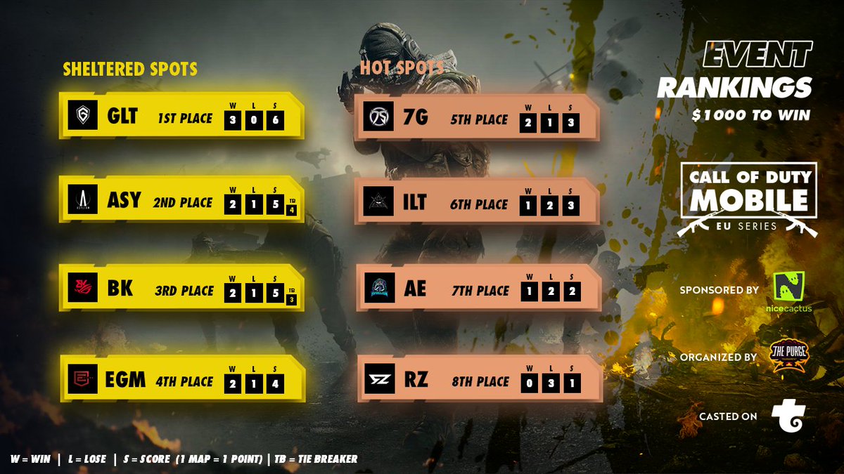 PurgeTournament's tweet image. Starting to guess the top 4... will these teams remain until the end ? 😇

See you tomorrow, 8 pm CET at trovo.live/PurgeTournament for the last day of our $1000 #CoDMobile EU Series!