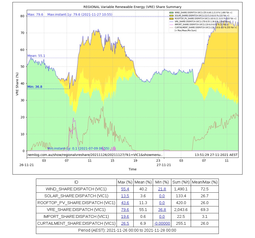 eljmkt_nemlog's tweet photo. [Annual] Maximum Vic VRE Share of 79.6 % at 10:55 hrs Sat 27-11-2021 .. https://t.co/uwq23BhFFN

Previous was 79.3 % (0.26 % lower) at 10:20 hrs Wed 27-10-2021 .. https://t.co/eG6f8iaBBJ #NEMrecords #NEMrecord #vic_vre_share_max_instant_1y https://t.co/KRPGW2nL6Q