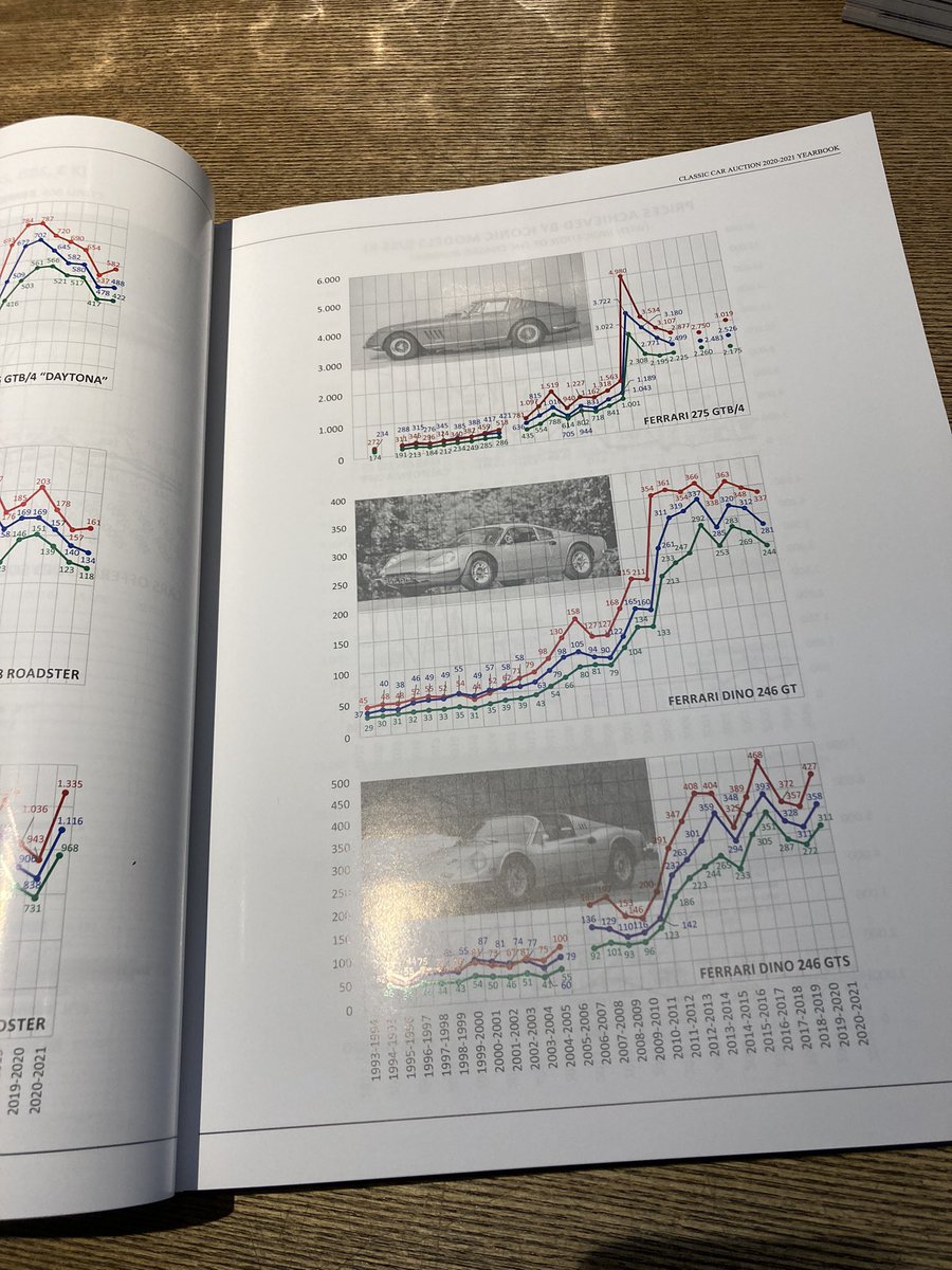 DT_car's tweet photo. 『CLASSIC CAR AUCTION YEARBOOK 2020-2021 』
今年も入荷しました。
店頭販売中です。
お電話にて代引き配送可能です。
03-3770-5005
#carbook #carbooks #classiccarauctionyearbook #daikanyamatsutayabookstore https://t.co/CHmm9OwoFw