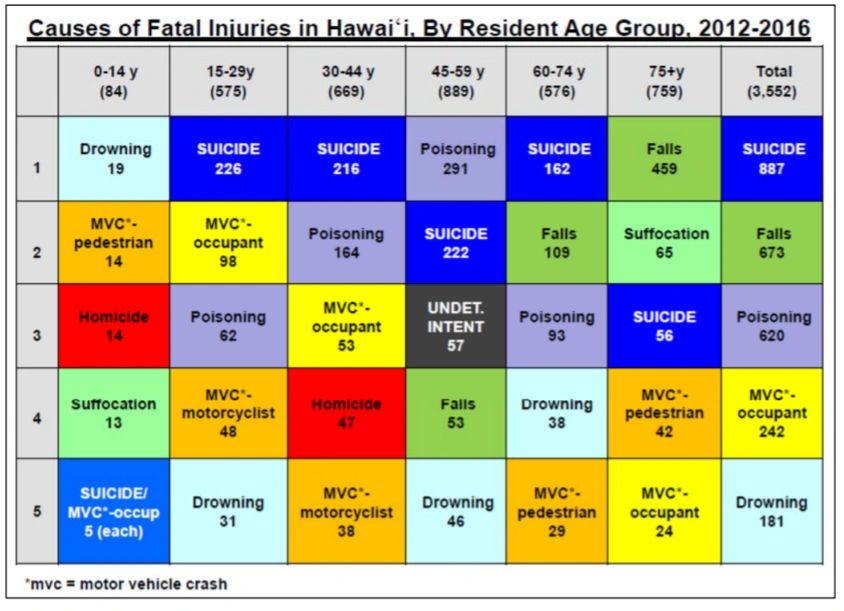 dougkorenic's tweet photo. Suicide is the leading cause of fatal injuries in Hawaii. 
Both for locals, and tourists alike. Tonight, we'll talk about it. 
Head on over to https://t.co/x6dw3Gdi8S to join our livestream. 
https://t.co/ehOz4o3THM https://t.co/snQaUd691A