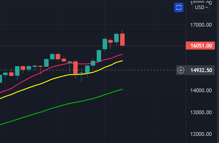 Tom__Capital's tweet photo. Bearish Key Week Reversal on #NAS100 combined with bearish divergence on weekly RSI 🚩

Expecting continuation over the next week

Targets🎯15,600 then 15,300 area with bounces along the way 

#NASDAQ https://t.co/hwNZ1H91M9