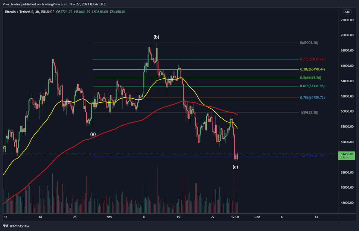 DrPikaTrader's tweet photo. $BTC update

C waves of expanded flats have a target of 1.618 extension of A waves. $BTC just tagged it yesterday and we seem to be consolidating around this region. 

IMO downside is limited and laddering from here to 49k is an excellent idea with targets of well over $100000. https://t.co/FmoaTYvoEM