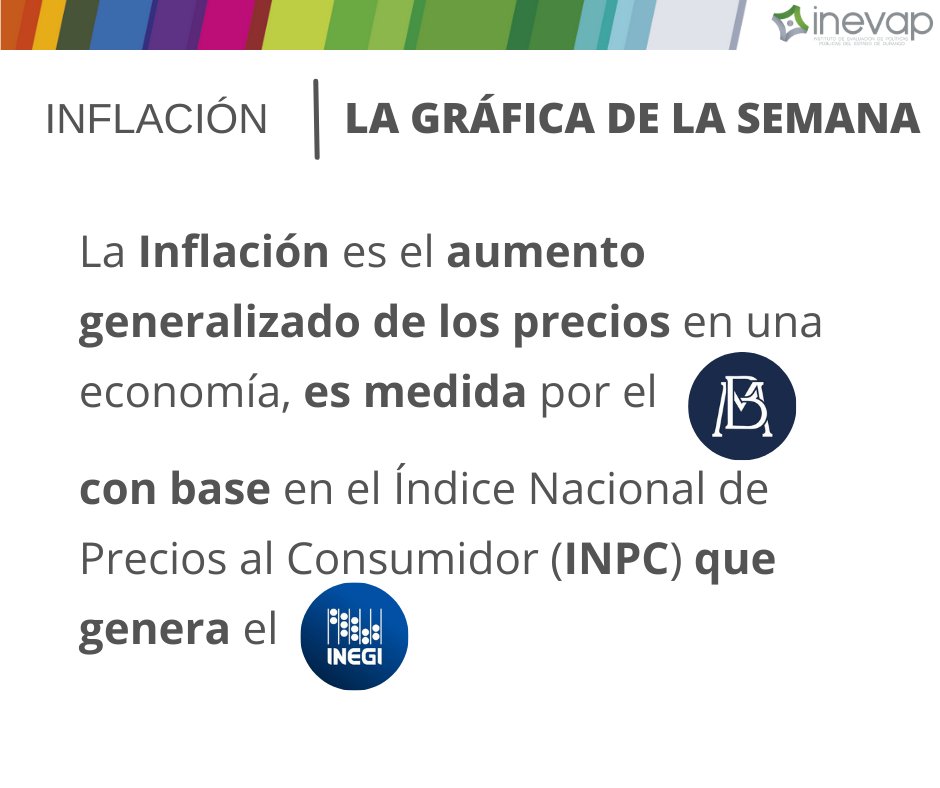 inevap_dgo's tweet photo. La #GráficadelaSemana 📈 por @inevap_dgo 

La #Inflación es el aumento generalizado de los precios en una economía, es medida por @Banxico  con base en el Índice Nacional de Precios al Consumidor (INPC) que genera @INEGI_INFORMA https://t.co/o2x8ipbphw