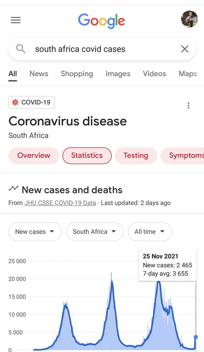 ssadhukhanv2's tweet image. Technically South Africa has much less covid cases than UK. But of course flights should be cancelled because why not.