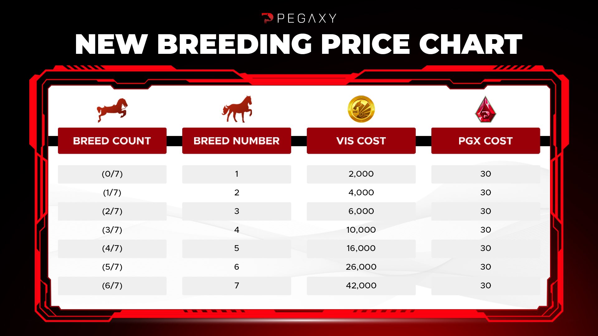 Pegaxy on Twitter "Breeding Price Update 💰 The Breeding event will