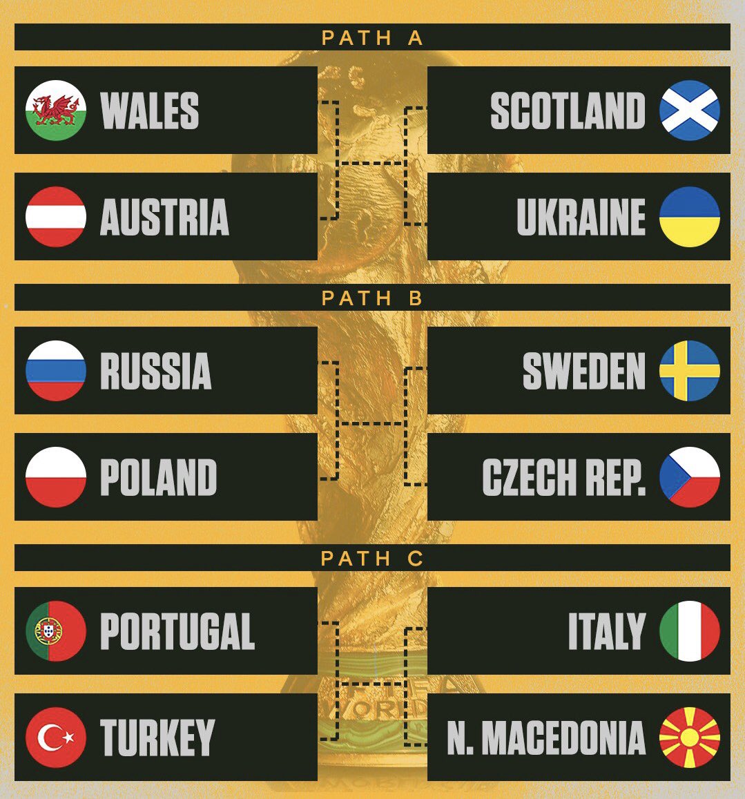 海外サッカーニュース カタールワールドカップ出場をかけたヨーロッパ予選のプレーオフの組み合わせが発表されました プレーオフは3月に行われます T Co 6m1ombkkn7 Twitter