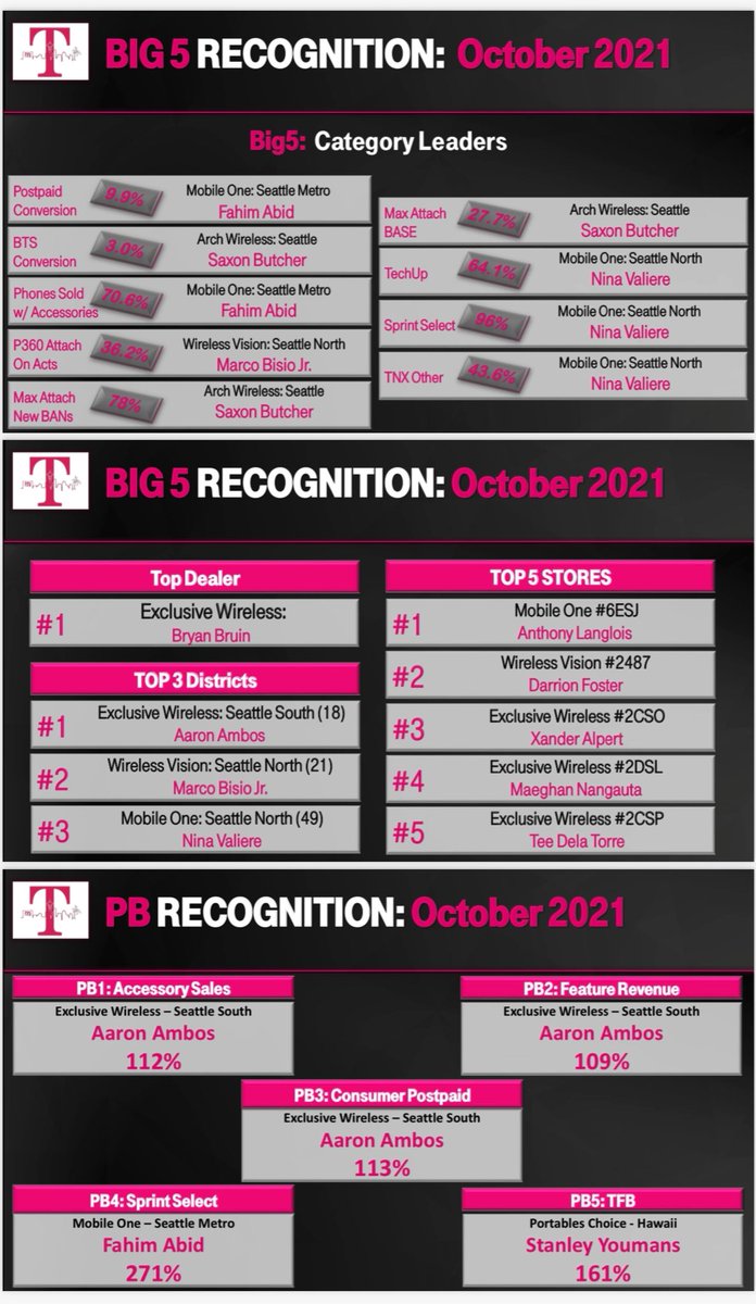 Shout out to this group of leaders for taking EW’s Seattle South Market to the Top for the month of October! @isaac2691 @MGonzal186 @bruin_bryan @anthonyheng82 @tommyhheng @RealEWInc #BestInClass #PNWinning @PNWCoy @arunramchan @Mmeligro @Brian_Morrisey @JacksonTingley