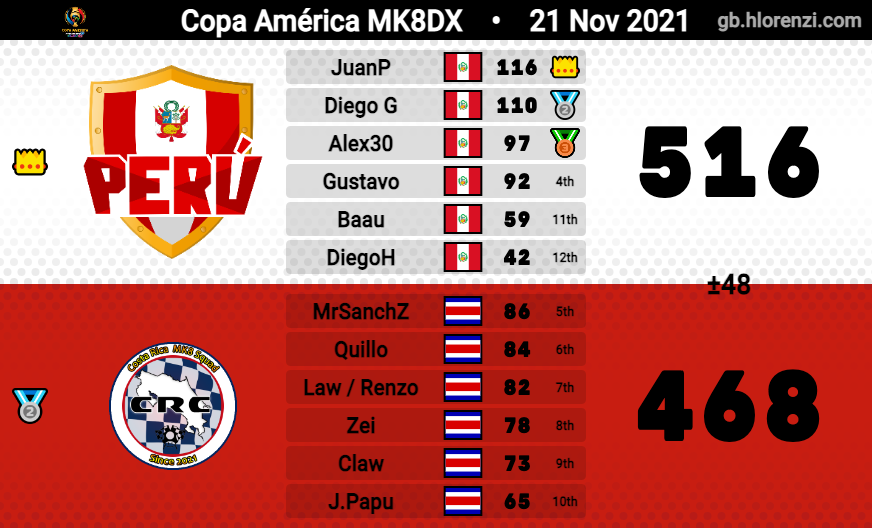 Perú - MK8DX tweet media