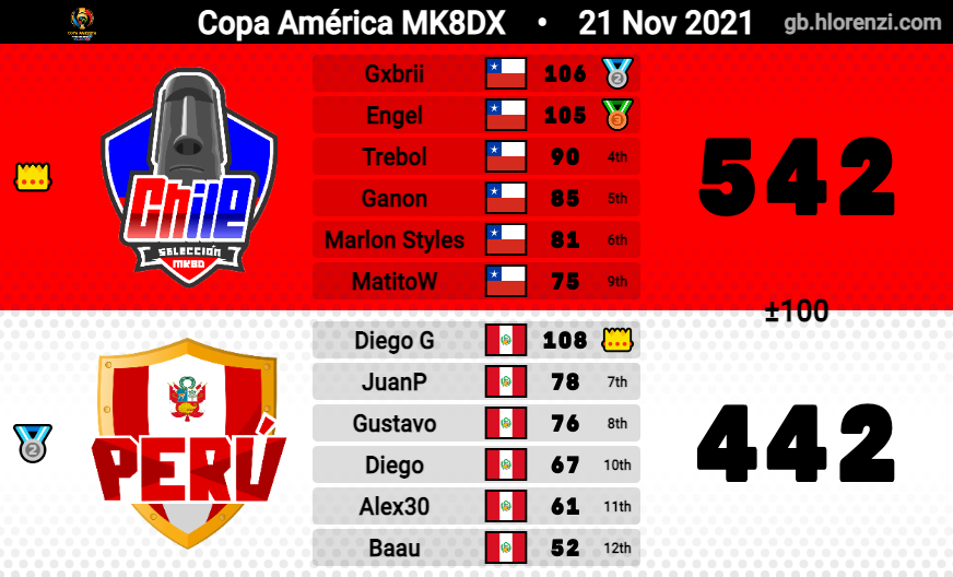Perú - MK8DX tweet media